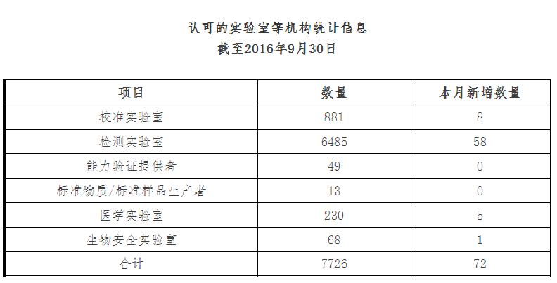 認(rèn)證必看！最新CNAS認(rèn)證組織、試驗(yàn)室及檢查組織承認(rèn)傳遞