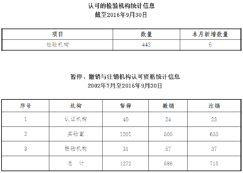 認(rèn)證必看！最新CNAS認(rèn)證組織、試驗(yàn)室及檢查組織承認(rèn)傳遞